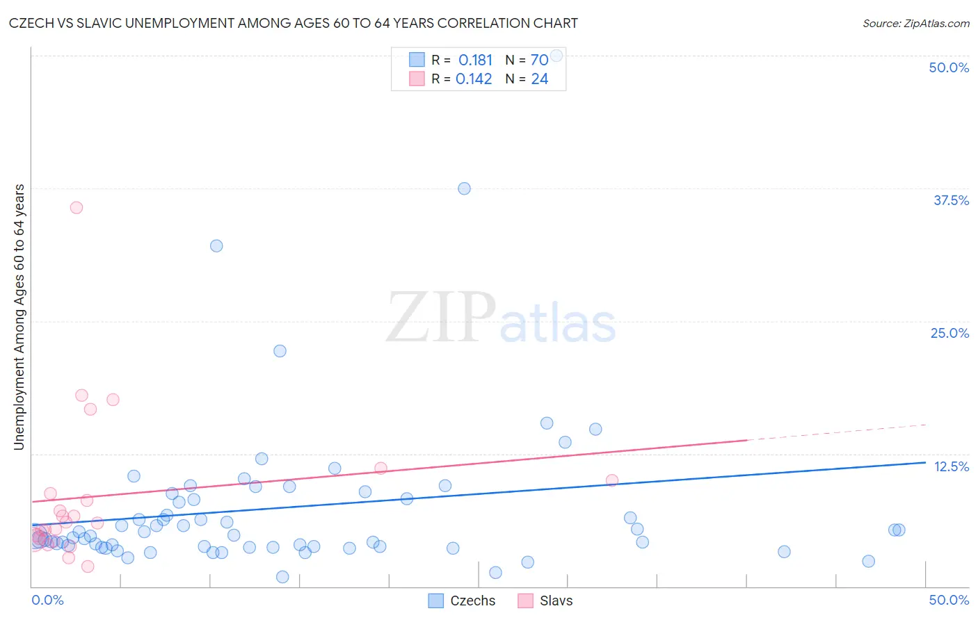 Czech vs Slavic Unemployment Among Ages 60 to 64 years