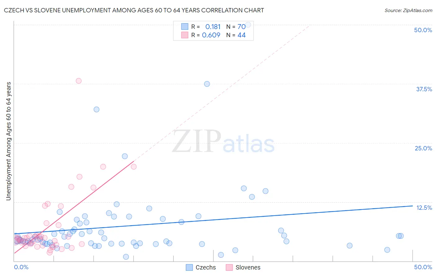 Czech vs Slovene Unemployment Among Ages 60 to 64 years