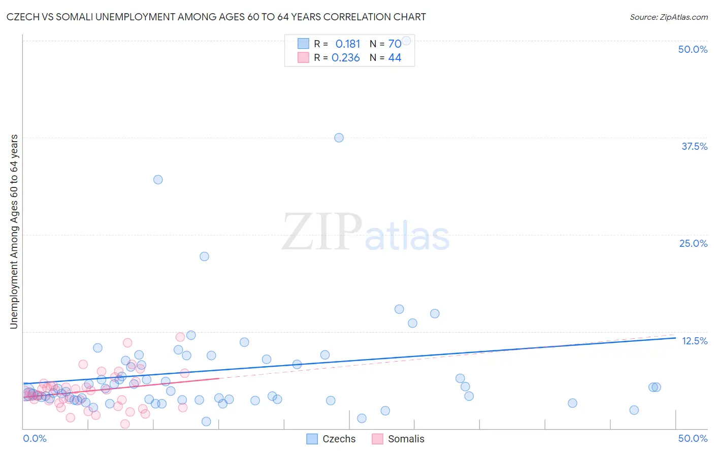 Czech vs Somali Unemployment Among Ages 60 to 64 years