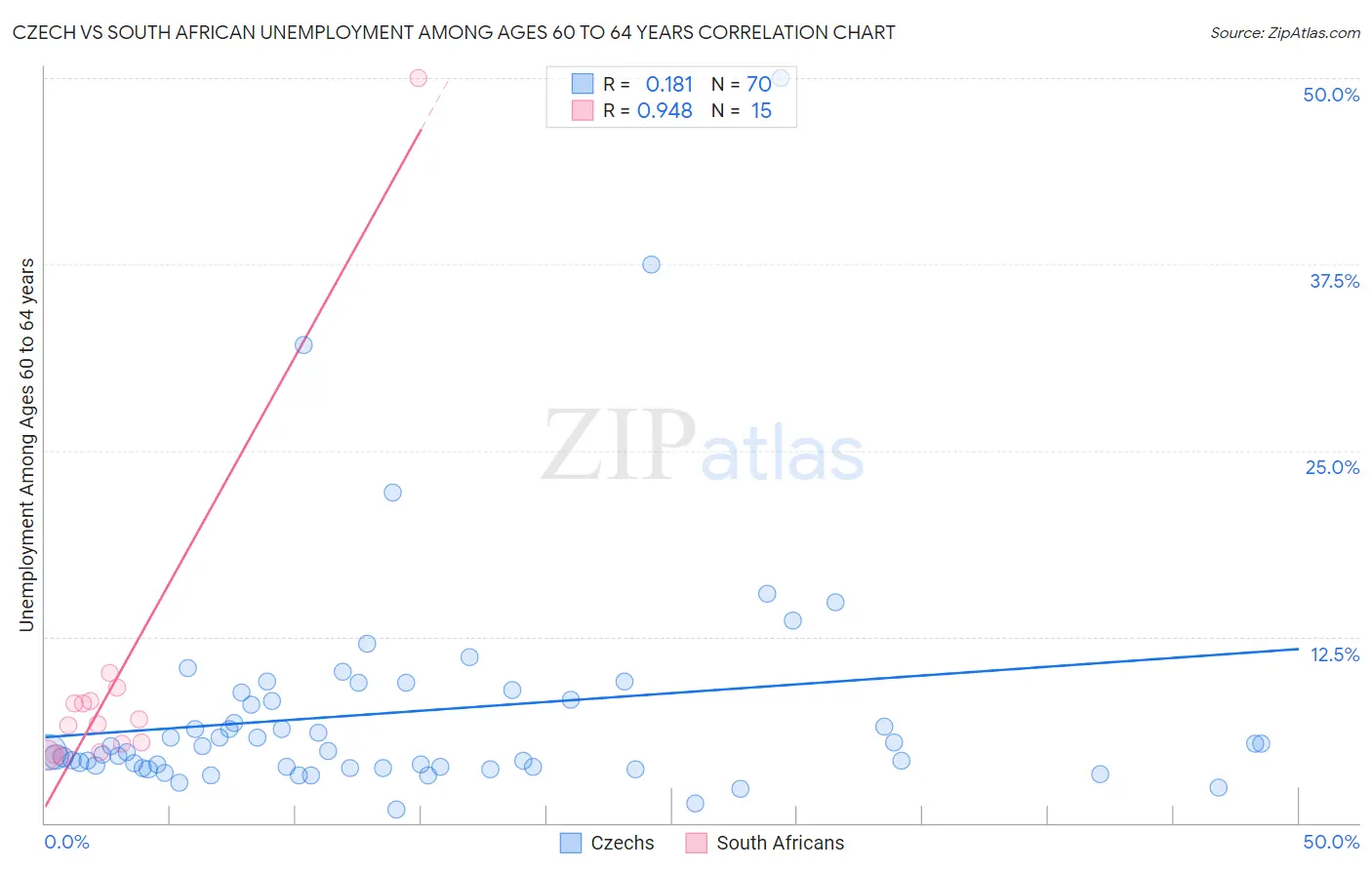 Czech vs South African Unemployment Among Ages 60 to 64 years