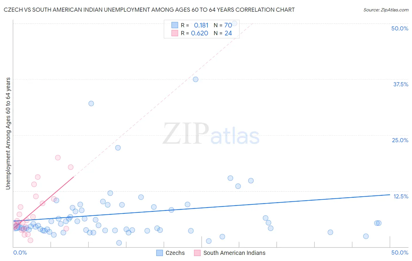 Czech vs South American Indian Unemployment Among Ages 60 to 64 years