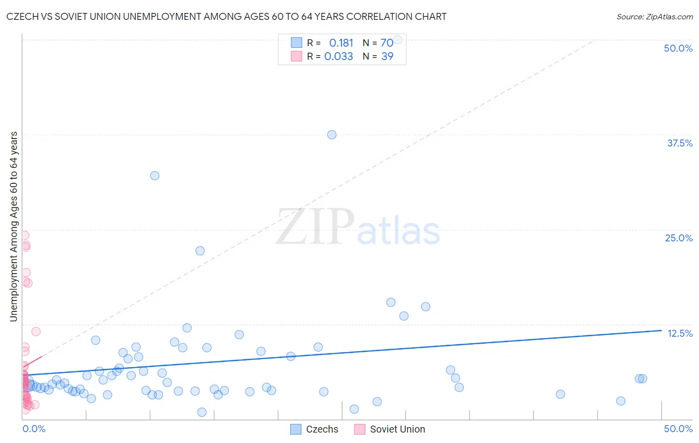 Czech vs Soviet Union Unemployment Among Ages 60 to 64 years