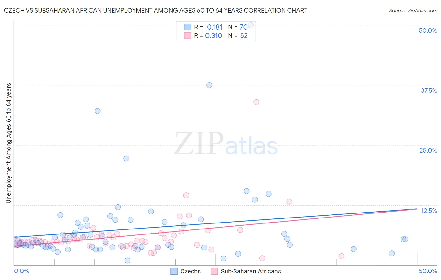 Czech vs Subsaharan African Unemployment Among Ages 60 to 64 years