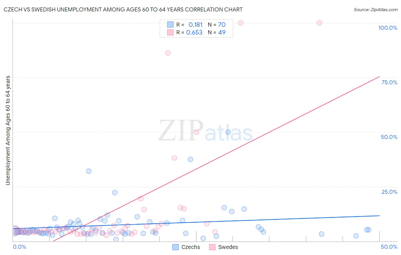 Czech vs Swedish Unemployment Among Ages 60 to 64 years