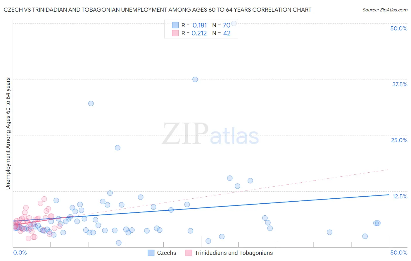 Czech vs Trinidadian and Tobagonian Unemployment Among Ages 60 to 64 years
