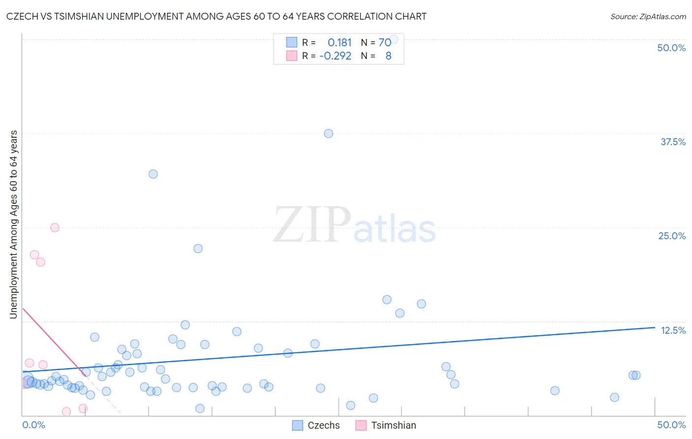 Czech vs Tsimshian Unemployment Among Ages 60 to 64 years