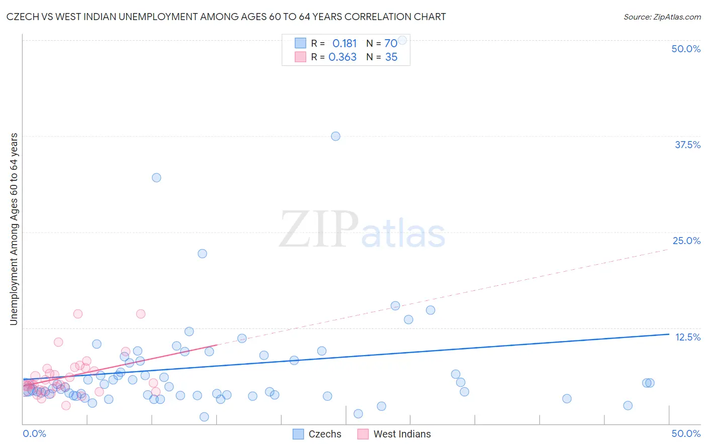Czech vs West Indian Unemployment Among Ages 60 to 64 years