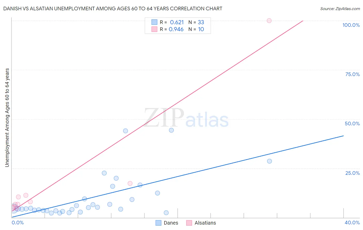 Danish vs Alsatian Unemployment Among Ages 60 to 64 years