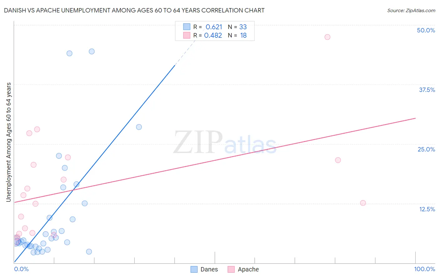 Danish vs Apache Unemployment Among Ages 60 to 64 years