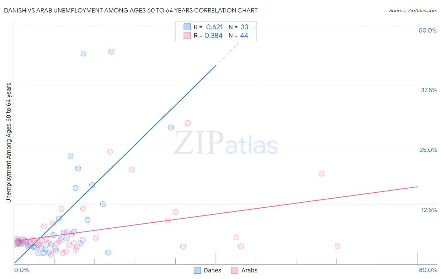 Danish vs Arab Unemployment Among Ages 60 to 64 years