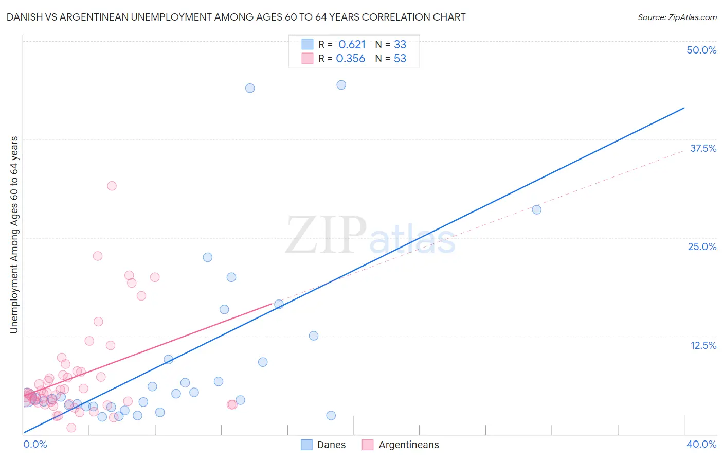 Danish vs Argentinean Unemployment Among Ages 60 to 64 years