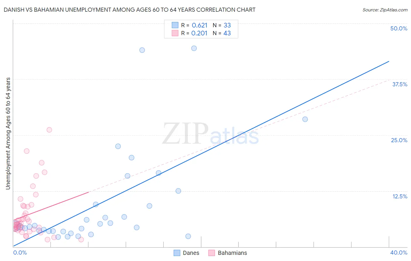 Danish vs Bahamian Unemployment Among Ages 60 to 64 years