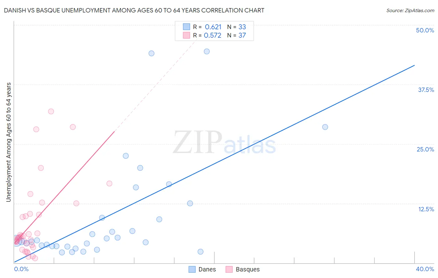 Danish vs Basque Unemployment Among Ages 60 to 64 years
