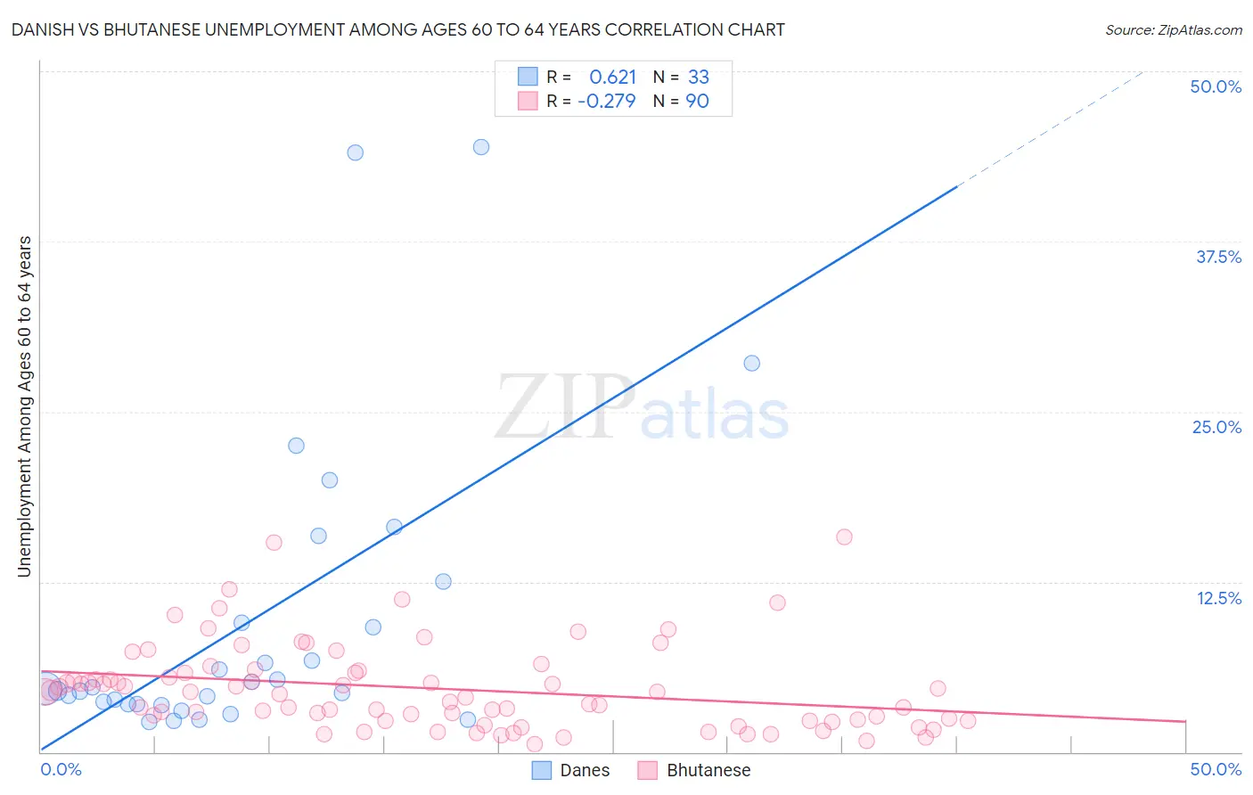 Danish vs Bhutanese Unemployment Among Ages 60 to 64 years