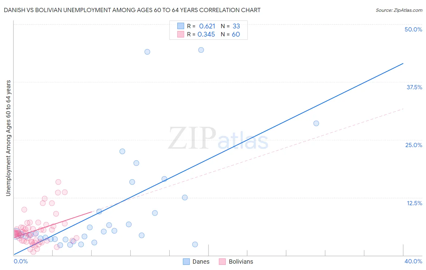 Danish vs Bolivian Unemployment Among Ages 60 to 64 years