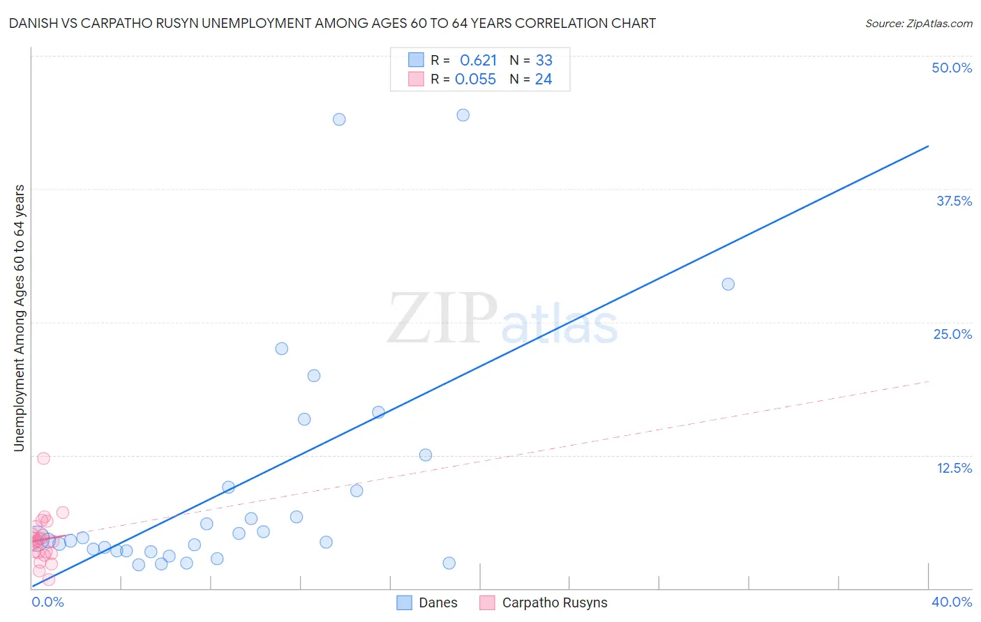 Danish vs Carpatho Rusyn Unemployment Among Ages 60 to 64 years