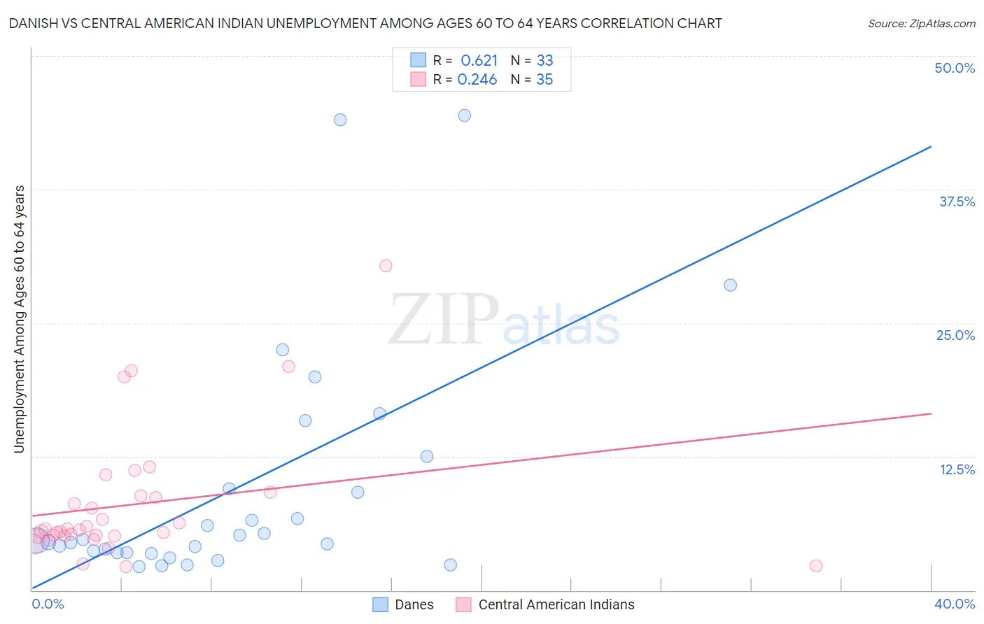 Danish vs Central American Indian Unemployment Among Ages 60 to 64 years