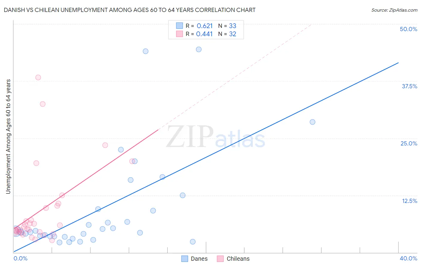 Danish vs Chilean Unemployment Among Ages 60 to 64 years