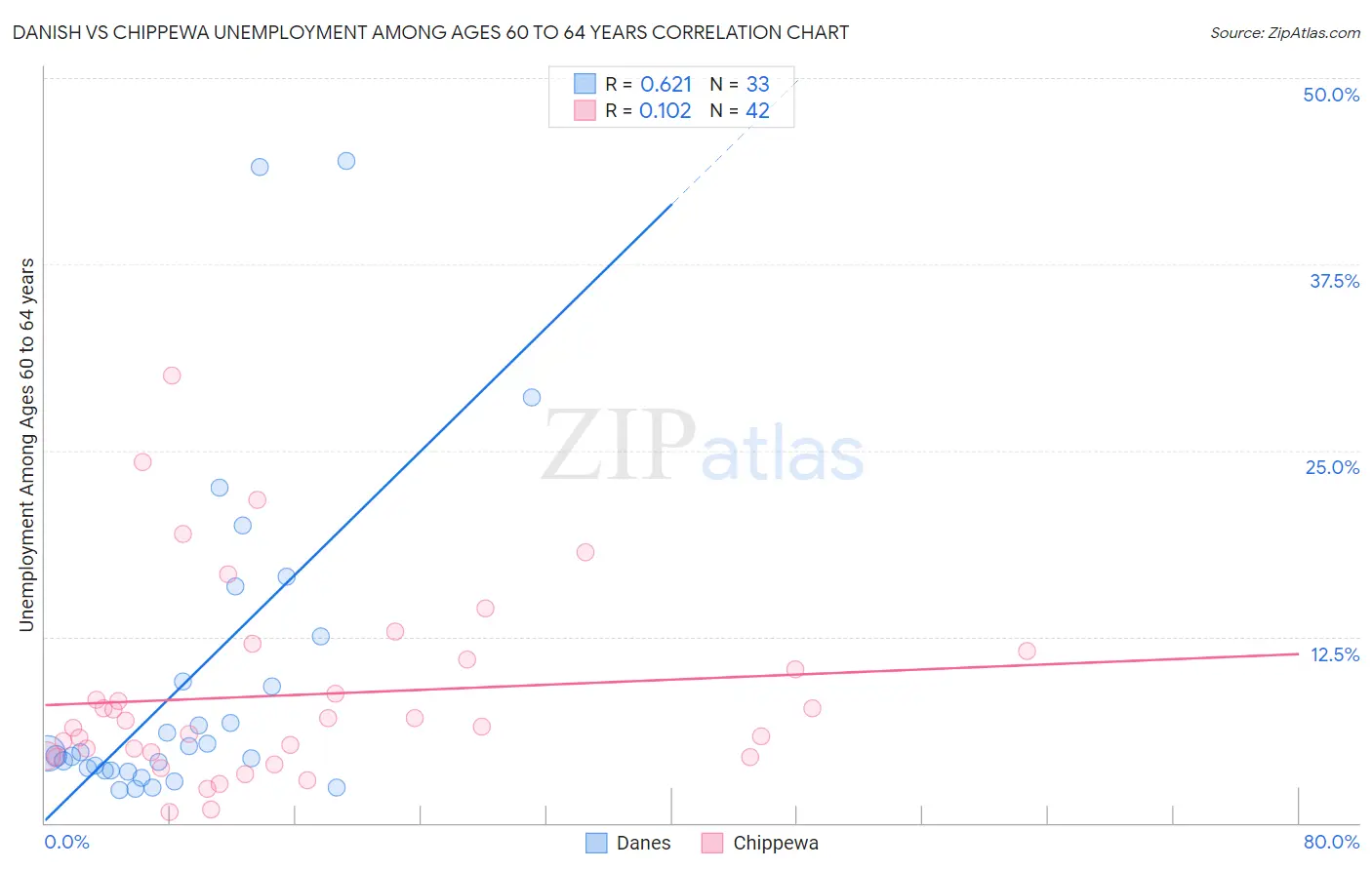 Danish vs Chippewa Unemployment Among Ages 60 to 64 years