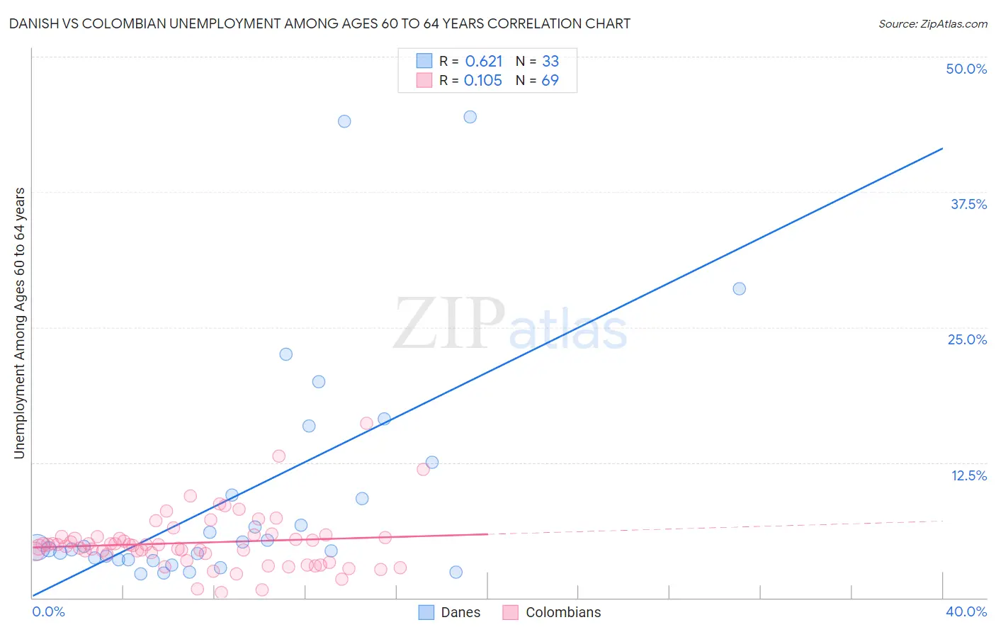 Danish vs Colombian Unemployment Among Ages 60 to 64 years