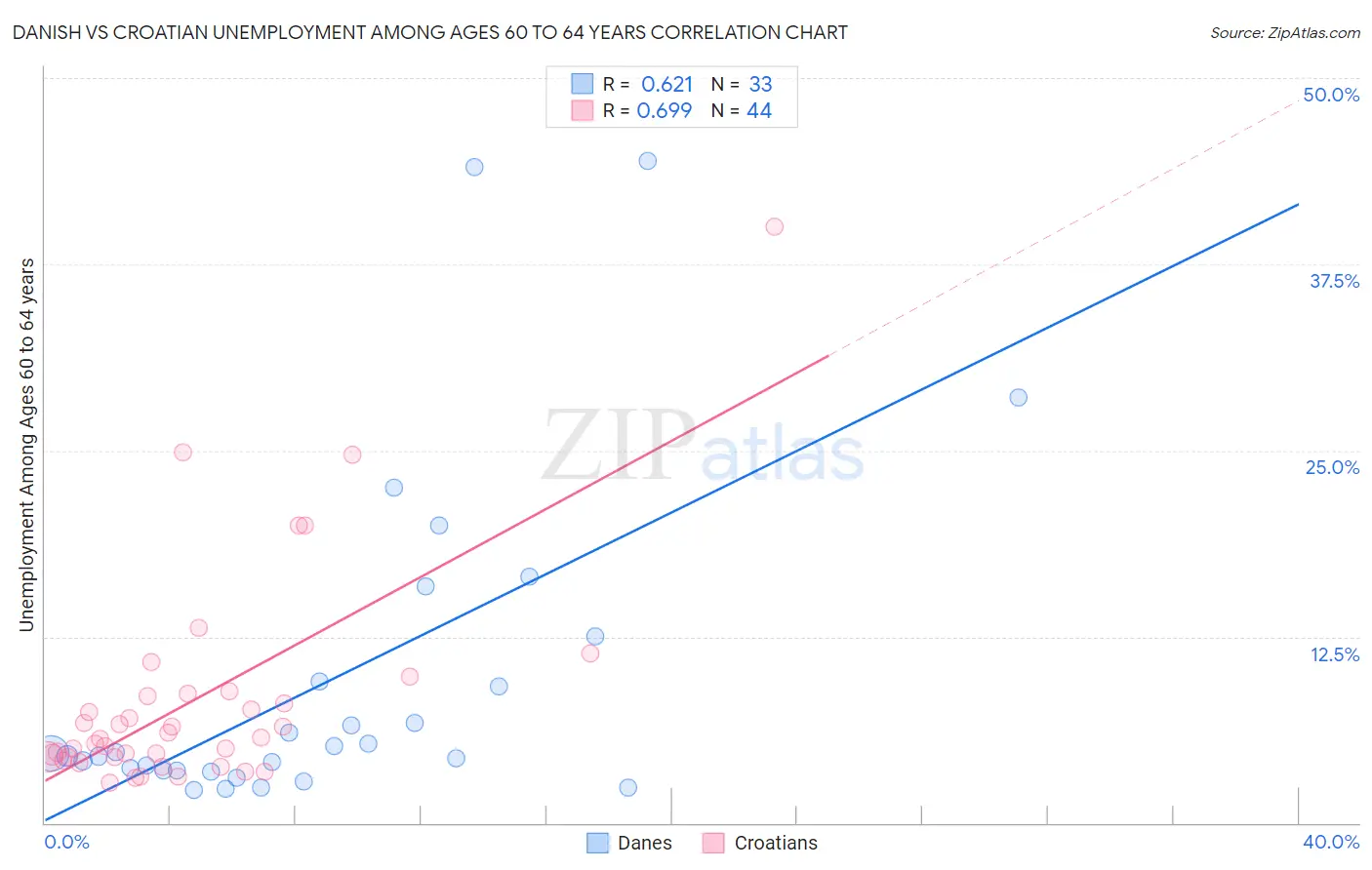 Danish vs Croatian Unemployment Among Ages 60 to 64 years