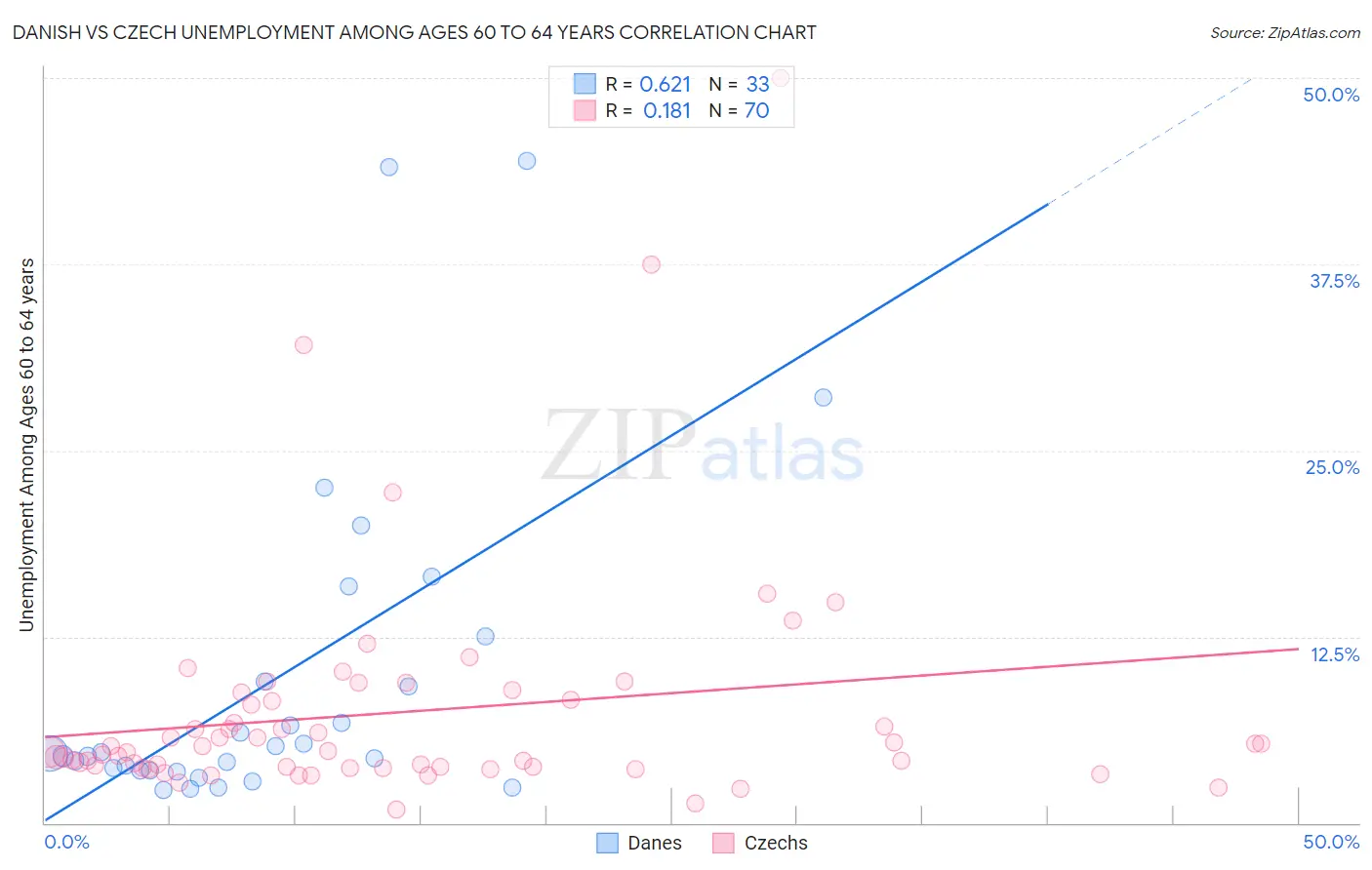 Danish vs Czech Unemployment Among Ages 60 to 64 years