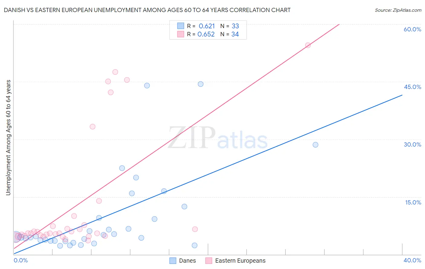 Danish vs Eastern European Unemployment Among Ages 60 to 64 years