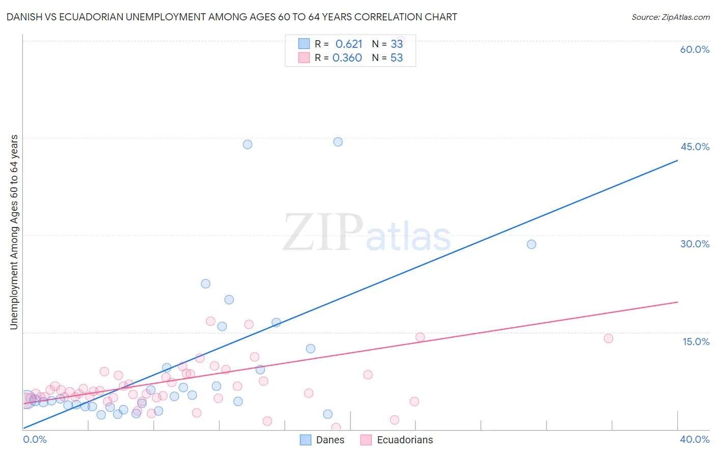 Danish vs Ecuadorian Unemployment Among Ages 60 to 64 years