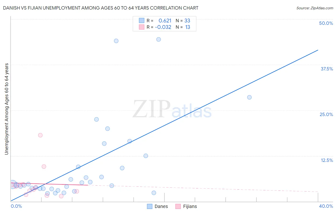 Danish vs Fijian Unemployment Among Ages 60 to 64 years