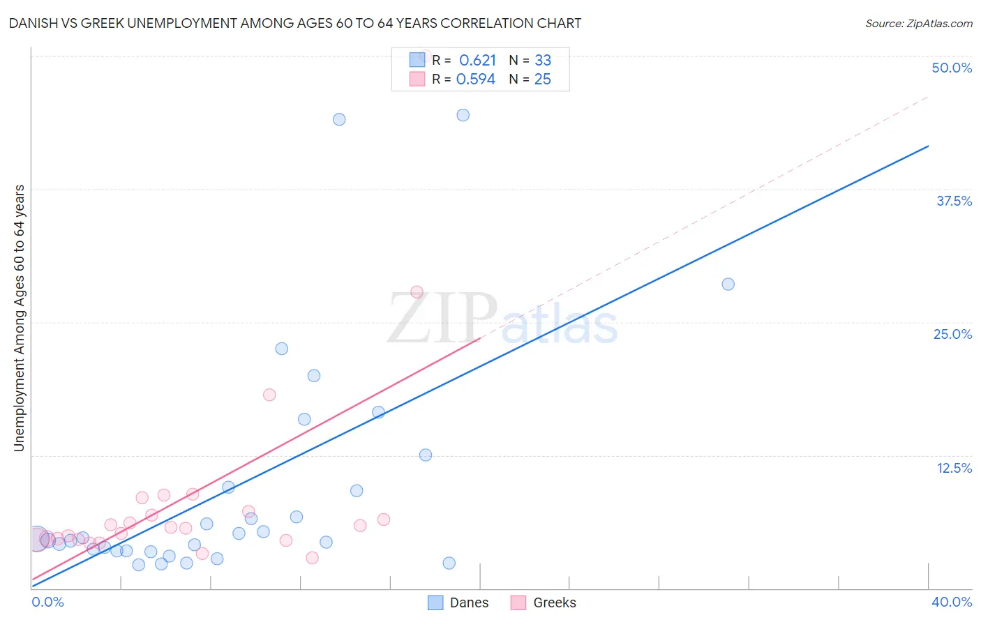 Danish vs Greek Unemployment Among Ages 60 to 64 years