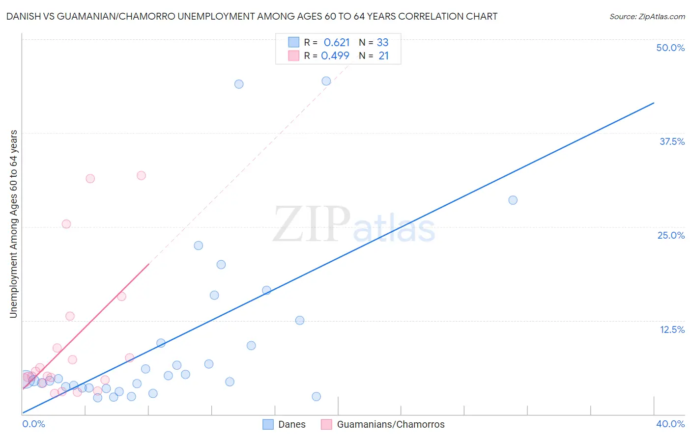 Danish vs Guamanian/Chamorro Unemployment Among Ages 60 to 64 years