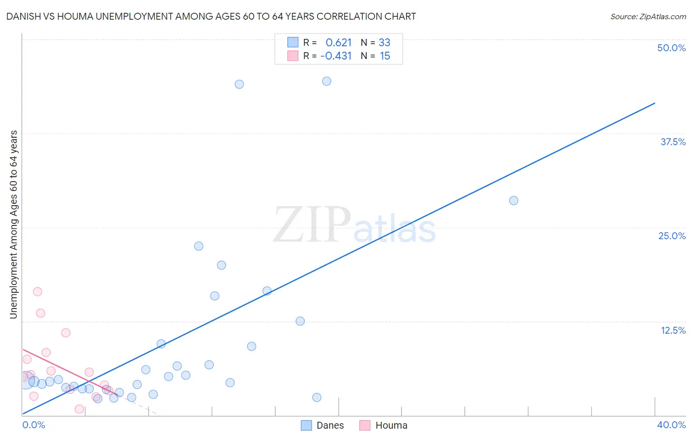 Danish vs Houma Unemployment Among Ages 60 to 64 years