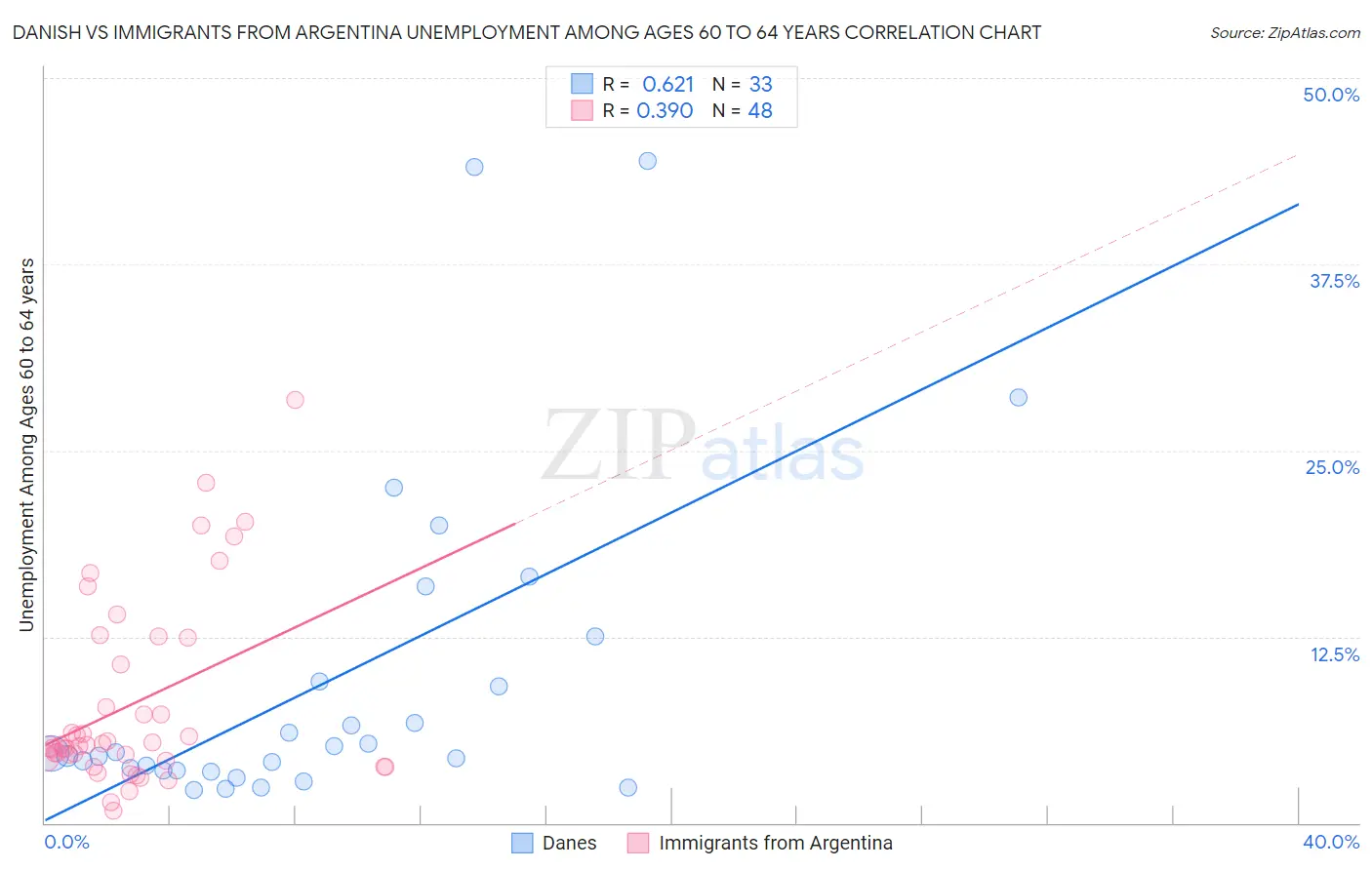 Danish vs Immigrants from Argentina Unemployment Among Ages 60 to 64 years