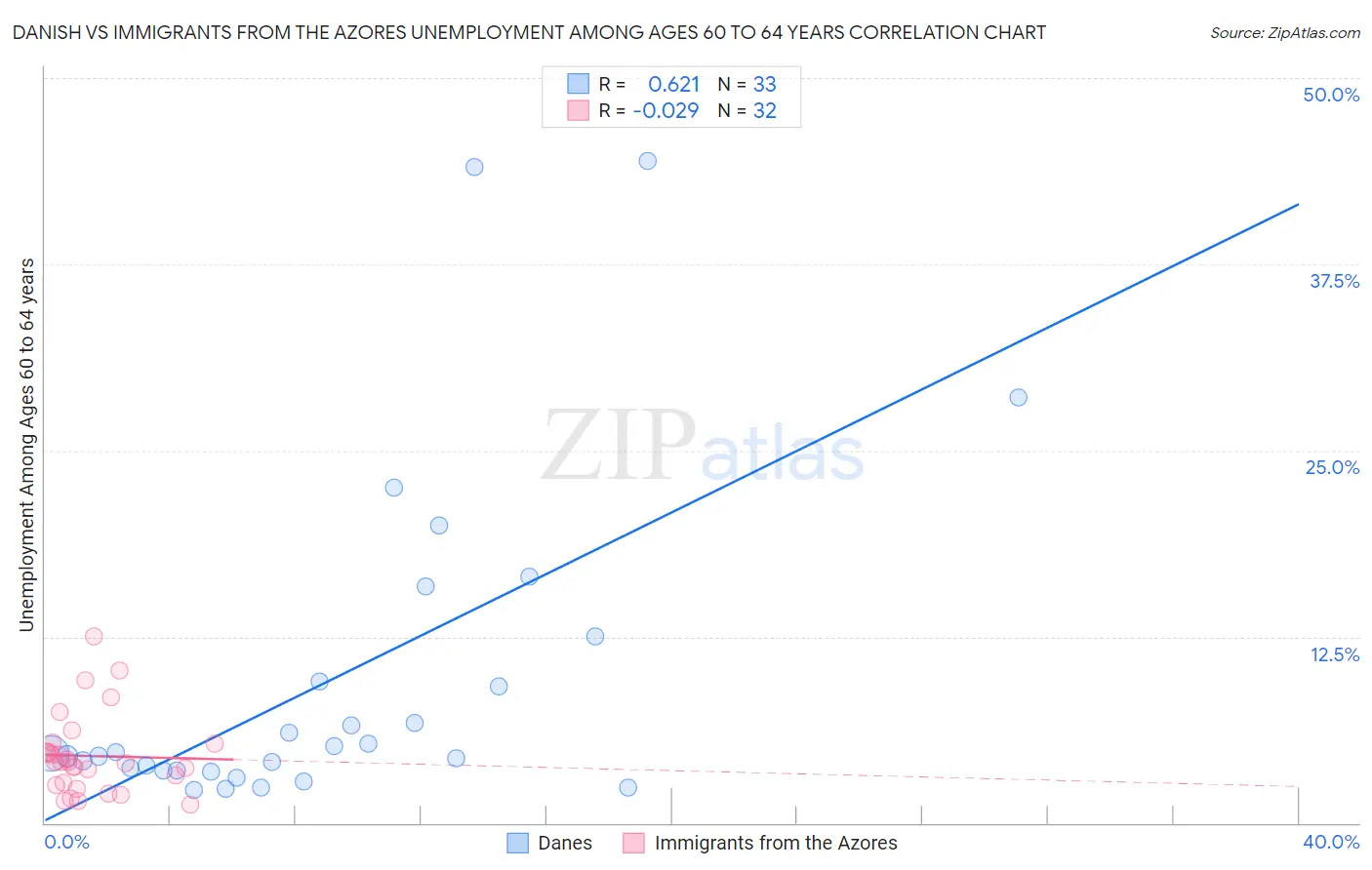 Danish vs Immigrants from the Azores Unemployment Among Ages 60 to 64 years