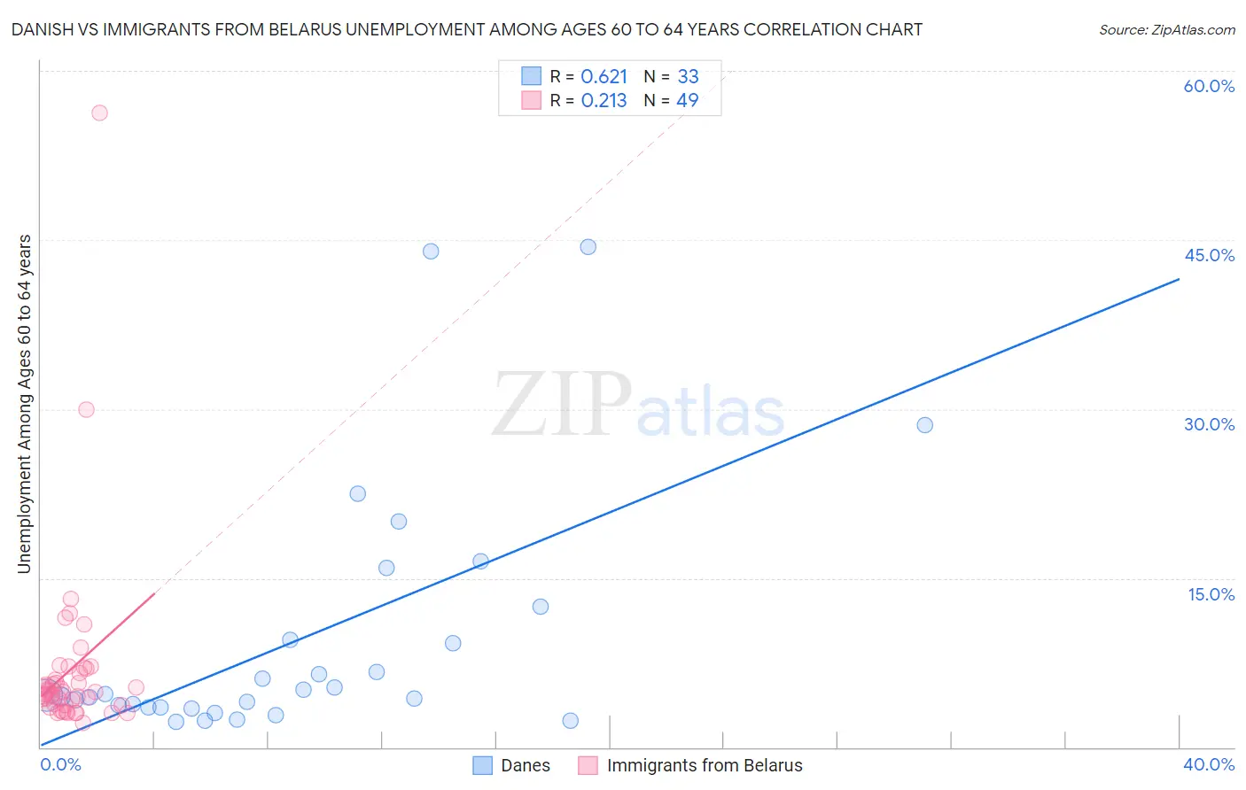 Danish vs Immigrants from Belarus Unemployment Among Ages 60 to 64 years