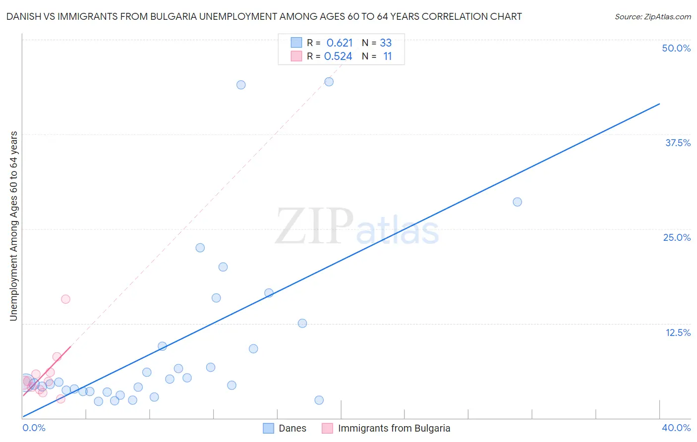 Danish vs Immigrants from Bulgaria Unemployment Among Ages 60 to 64 years