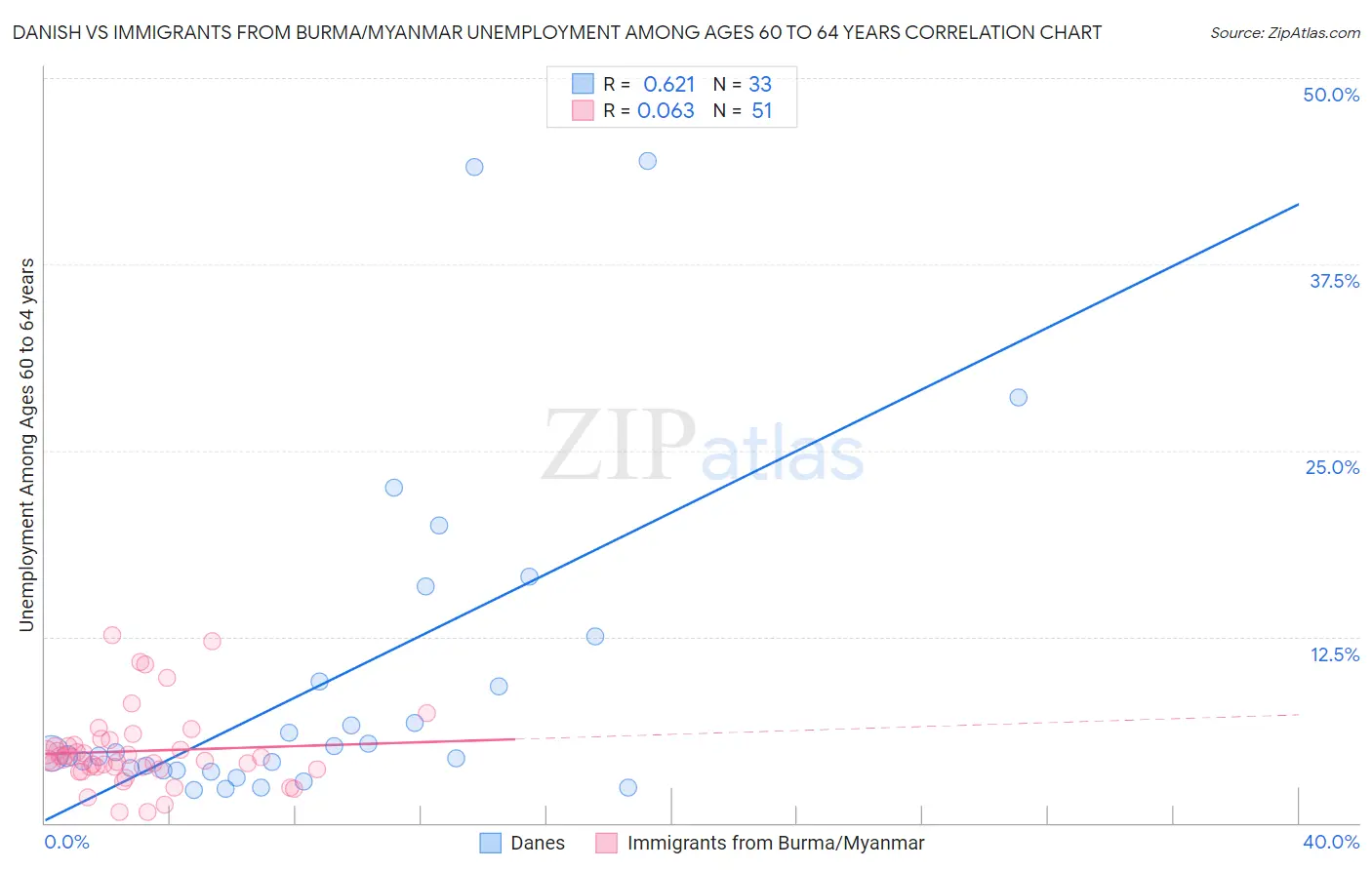 Danish vs Immigrants from Burma/Myanmar Unemployment Among Ages 60 to 64 years