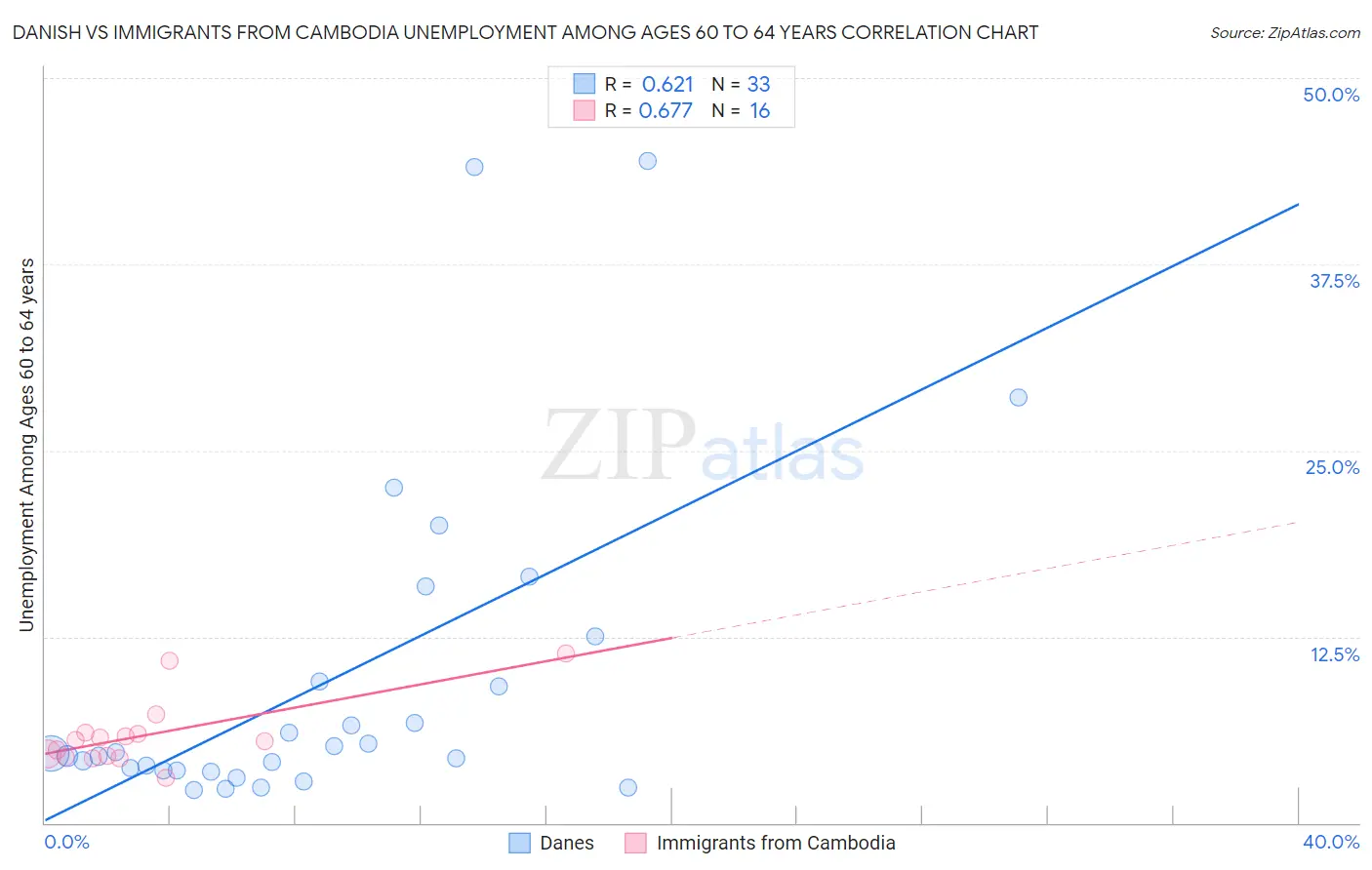 Danish vs Immigrants from Cambodia Unemployment Among Ages 60 to 64 years