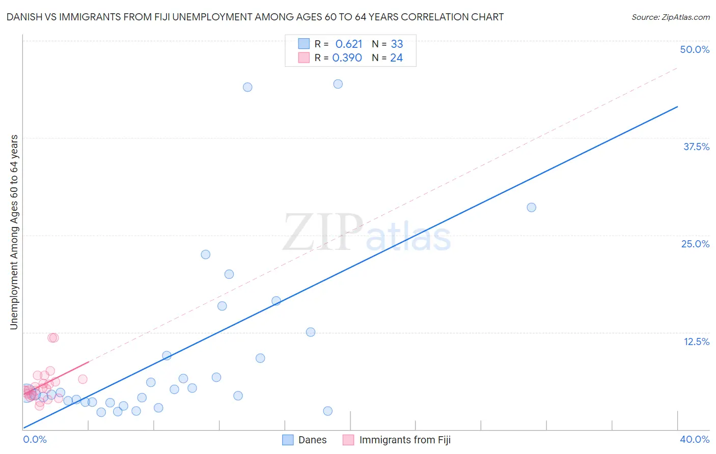 Danish vs Immigrants from Fiji Unemployment Among Ages 60 to 64 years