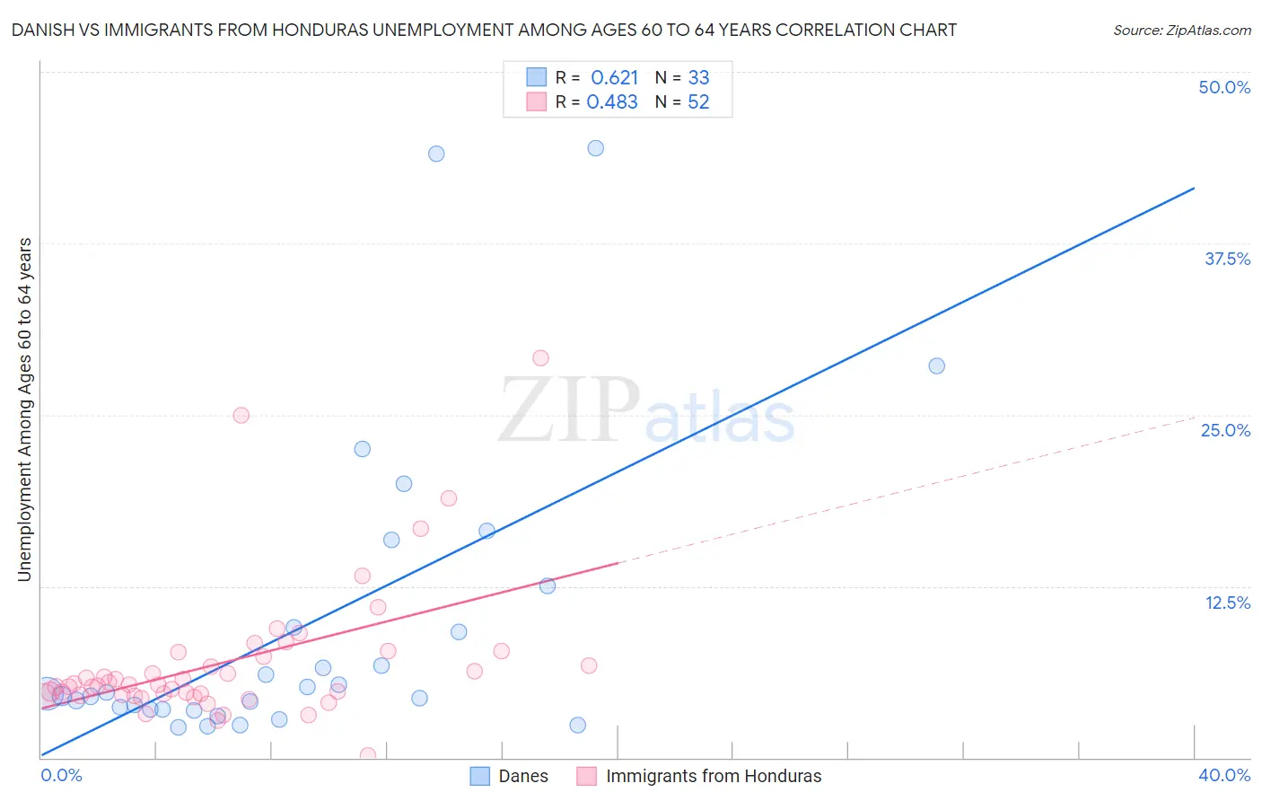 Danish vs Immigrants from Honduras Unemployment Among Ages 60 to 64 years