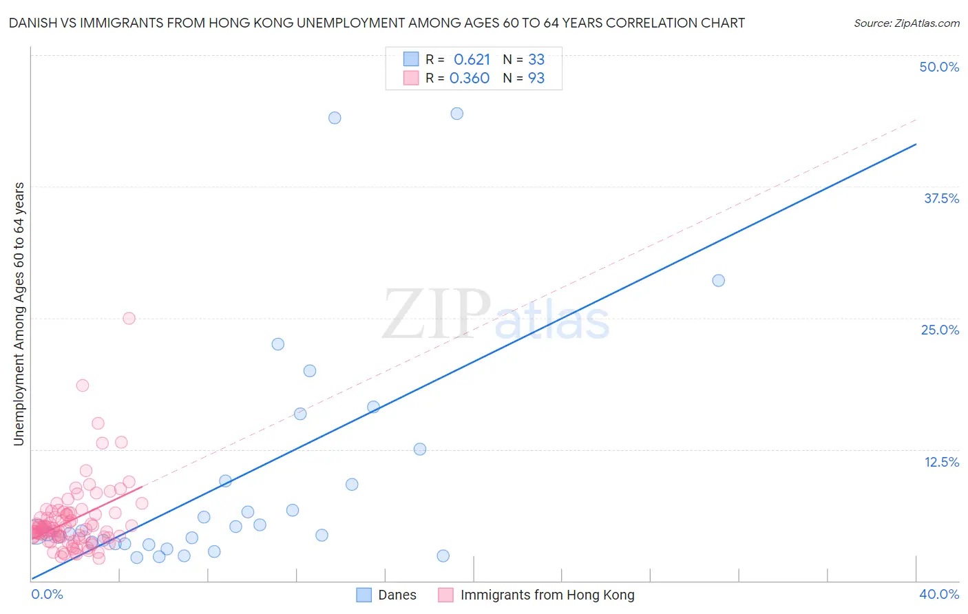 Danish vs Immigrants from Hong Kong Unemployment Among Ages 60 to 64 years