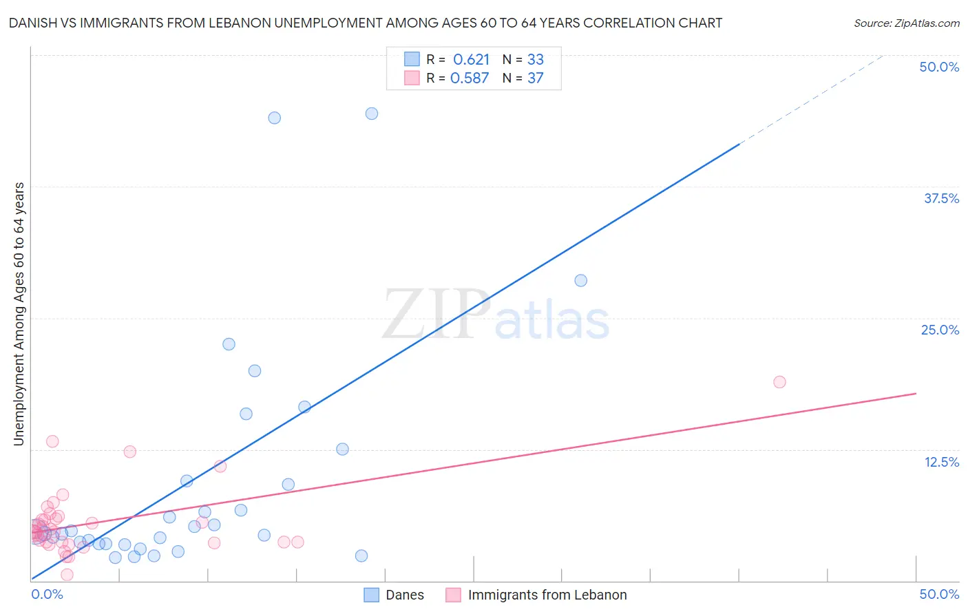 Danish vs Immigrants from Lebanon Unemployment Among Ages 60 to 64 years