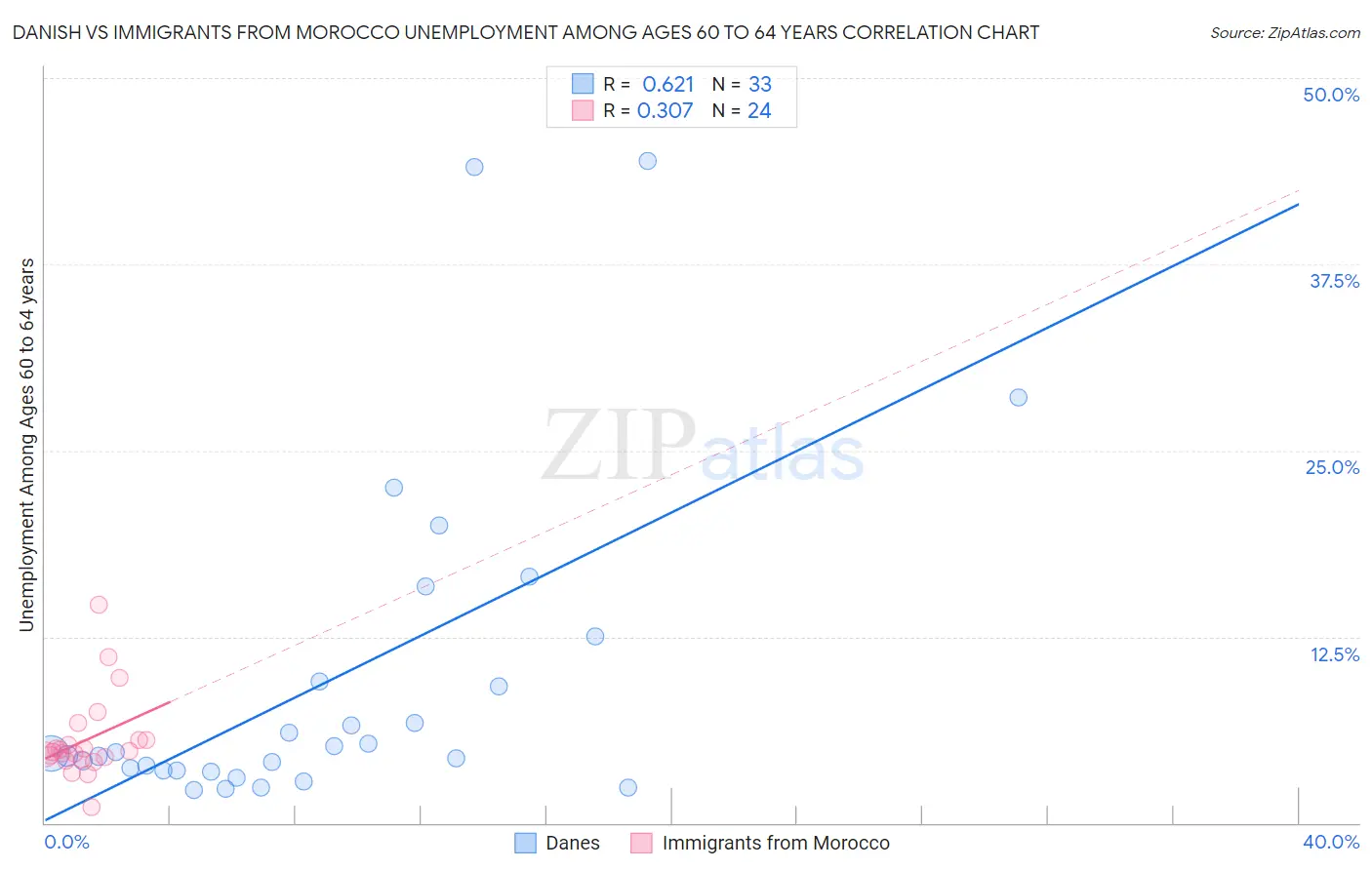 Danish vs Immigrants from Morocco Unemployment Among Ages 60 to 64 years