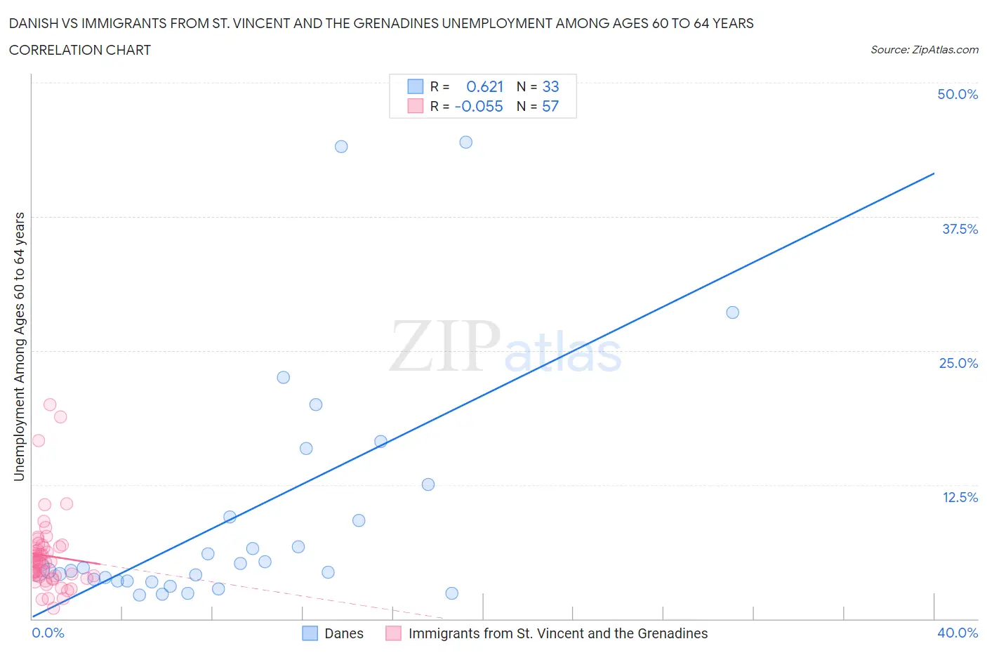 Danish vs Immigrants from St. Vincent and the Grenadines Unemployment Among Ages 60 to 64 years