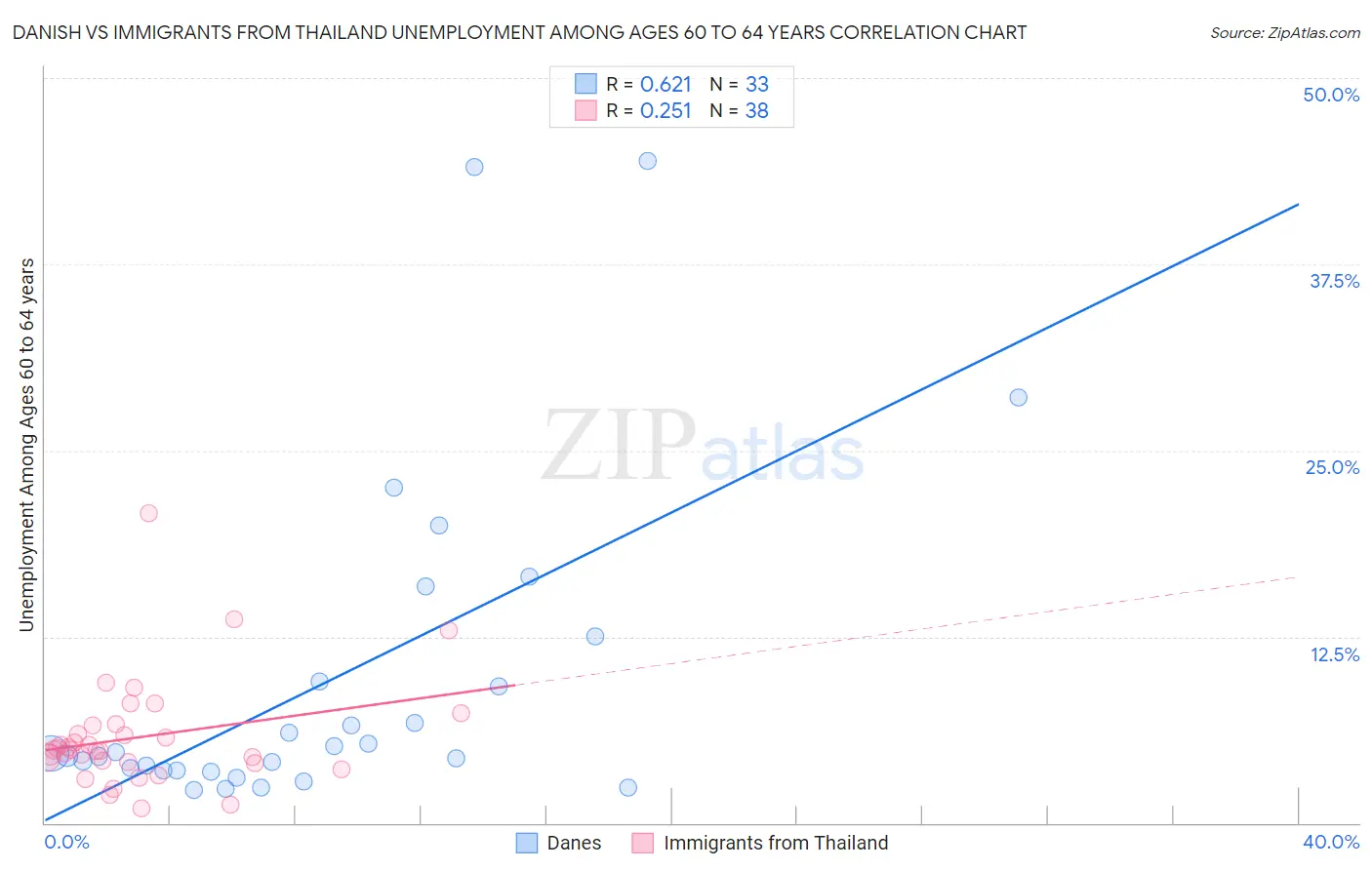 Danish vs Immigrants from Thailand Unemployment Among Ages 60 to 64 years