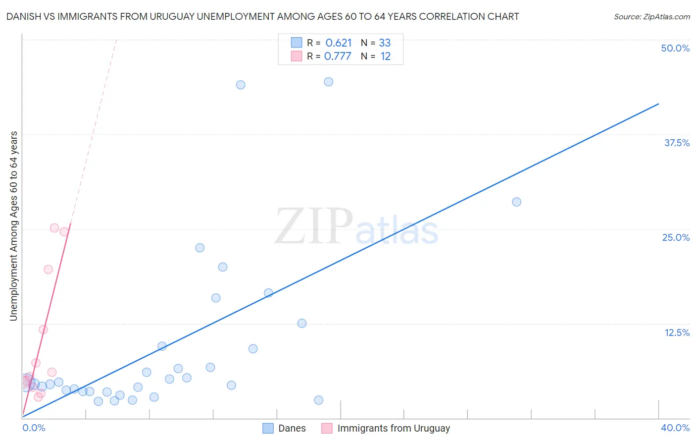 Danish vs Immigrants from Uruguay Unemployment Among Ages 60 to 64 years