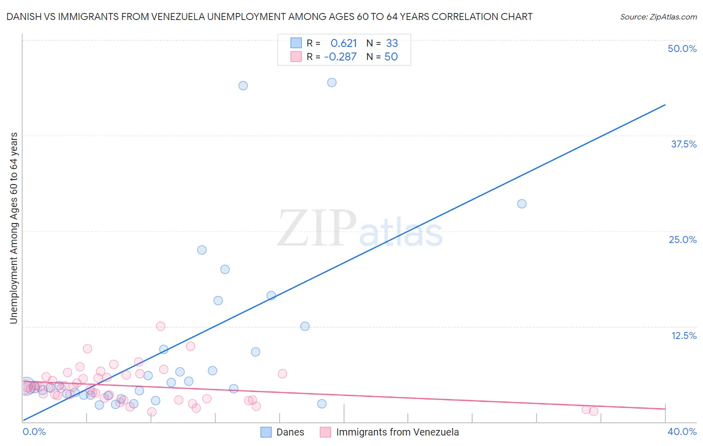 Danish vs Immigrants from Venezuela Unemployment Among Ages 60 to 64 years