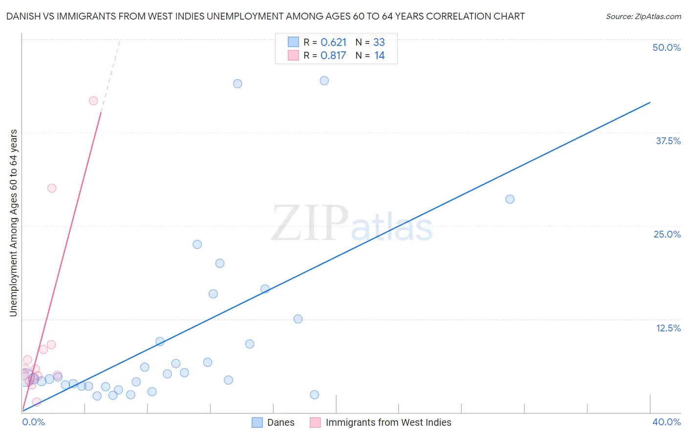 Danish vs Immigrants from West Indies Unemployment Among Ages 60 to 64 years