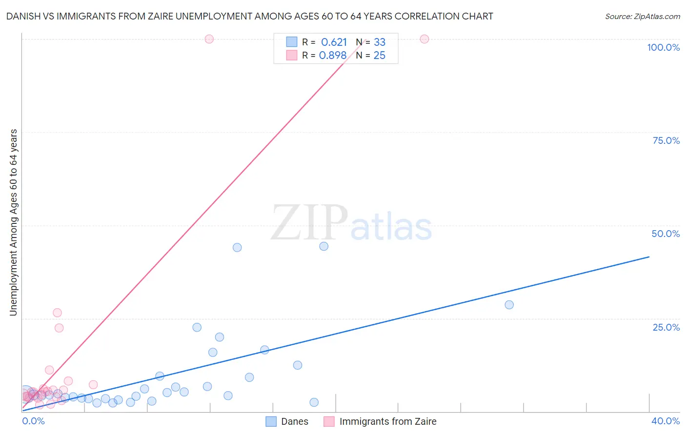 Danish vs Immigrants from Zaire Unemployment Among Ages 60 to 64 years