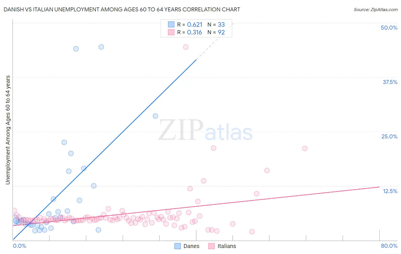 Danish vs Italian Unemployment Among Ages 60 to 64 years